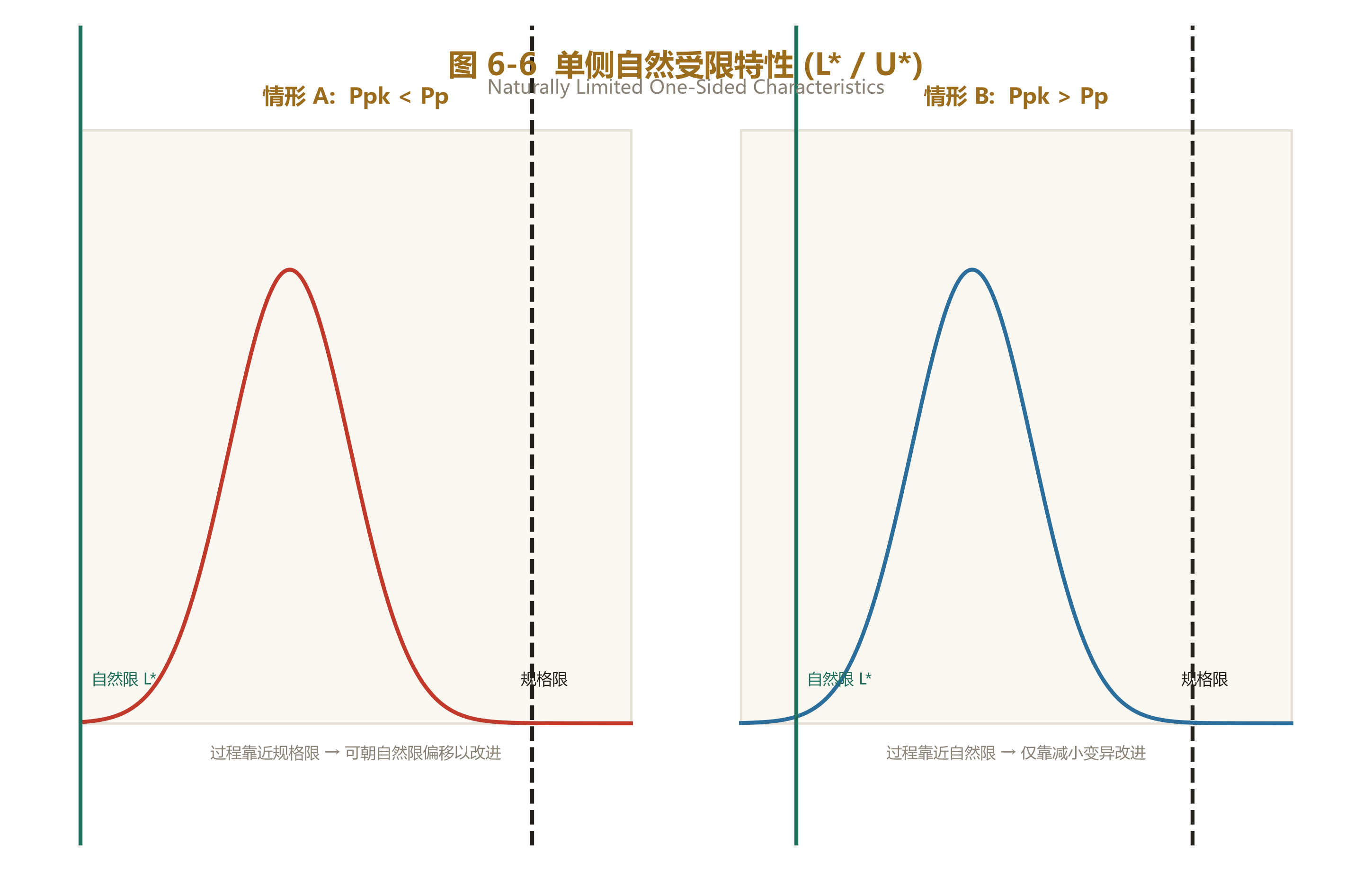 Figure 6-6: 单侧规范限
